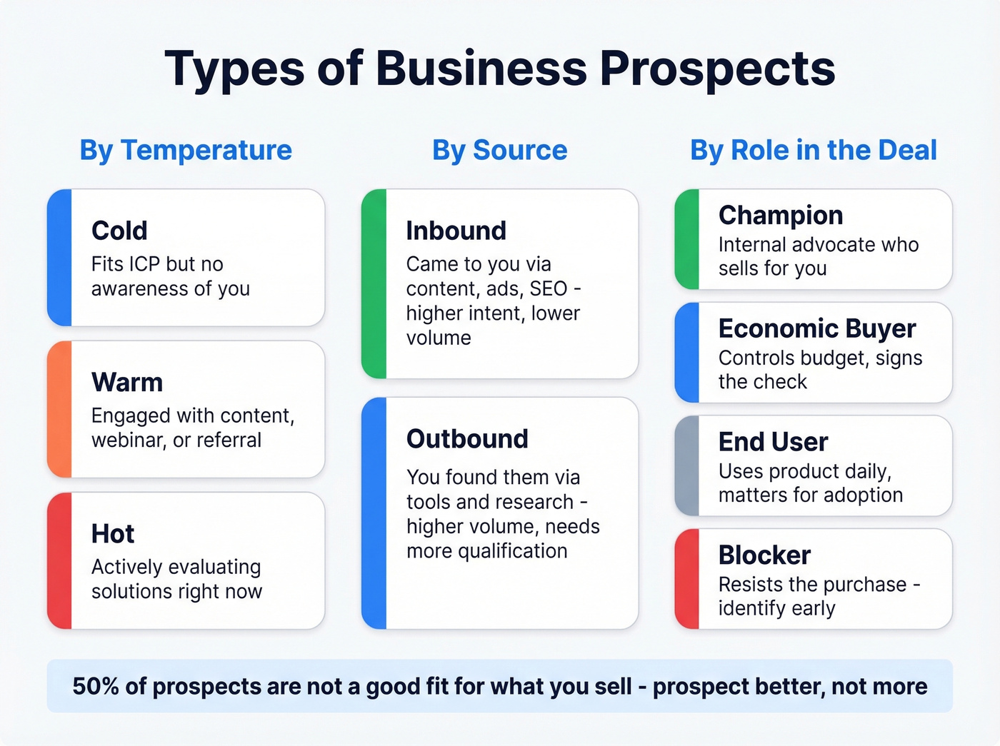 Prospect taxonomy by temperature, source, and deal role