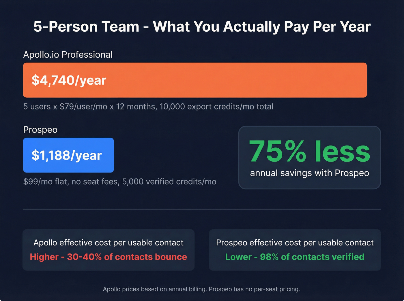Annual cost comparison for a 5-person sales team