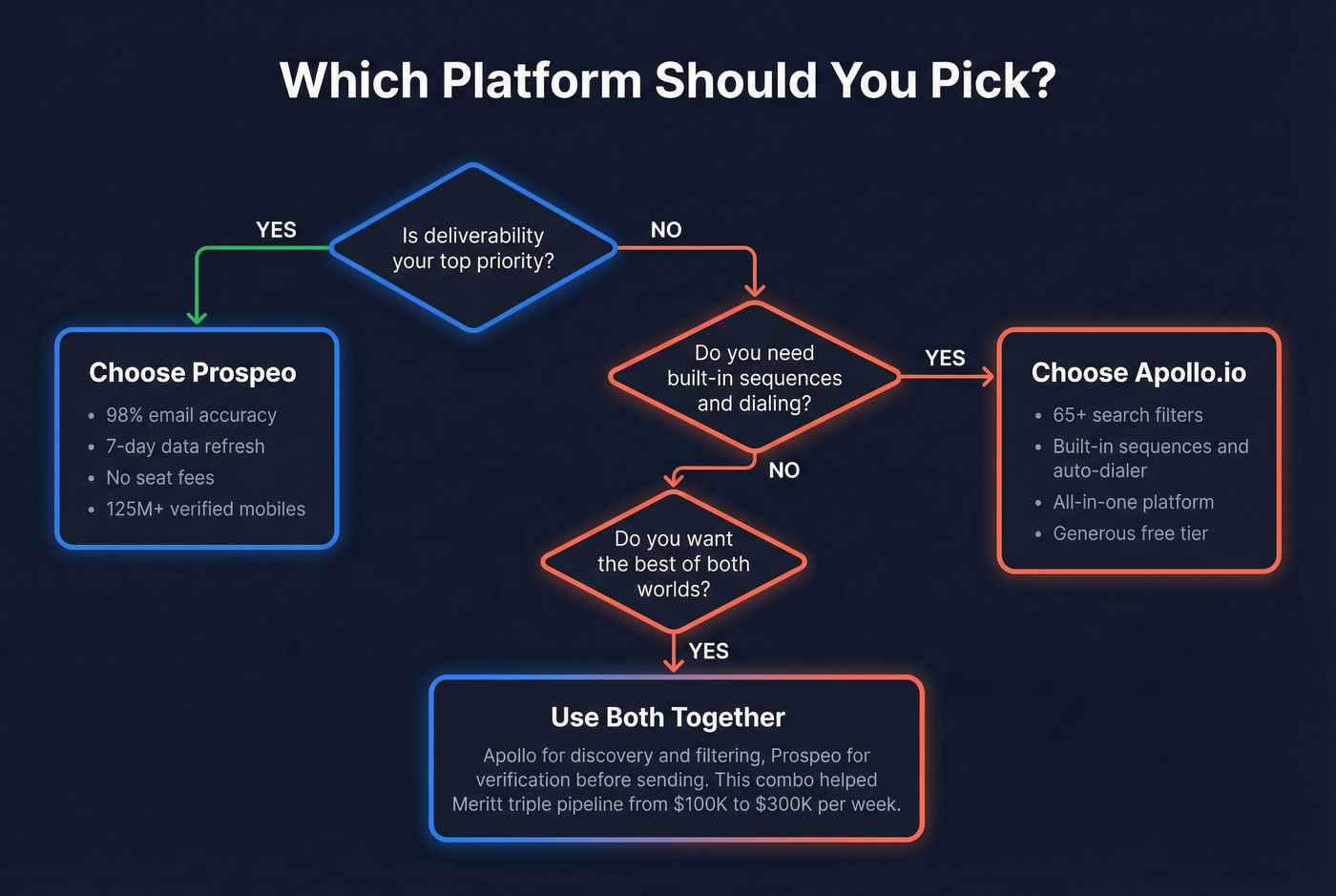 Decision flowchart for choosing Prospeo or Apollo.io