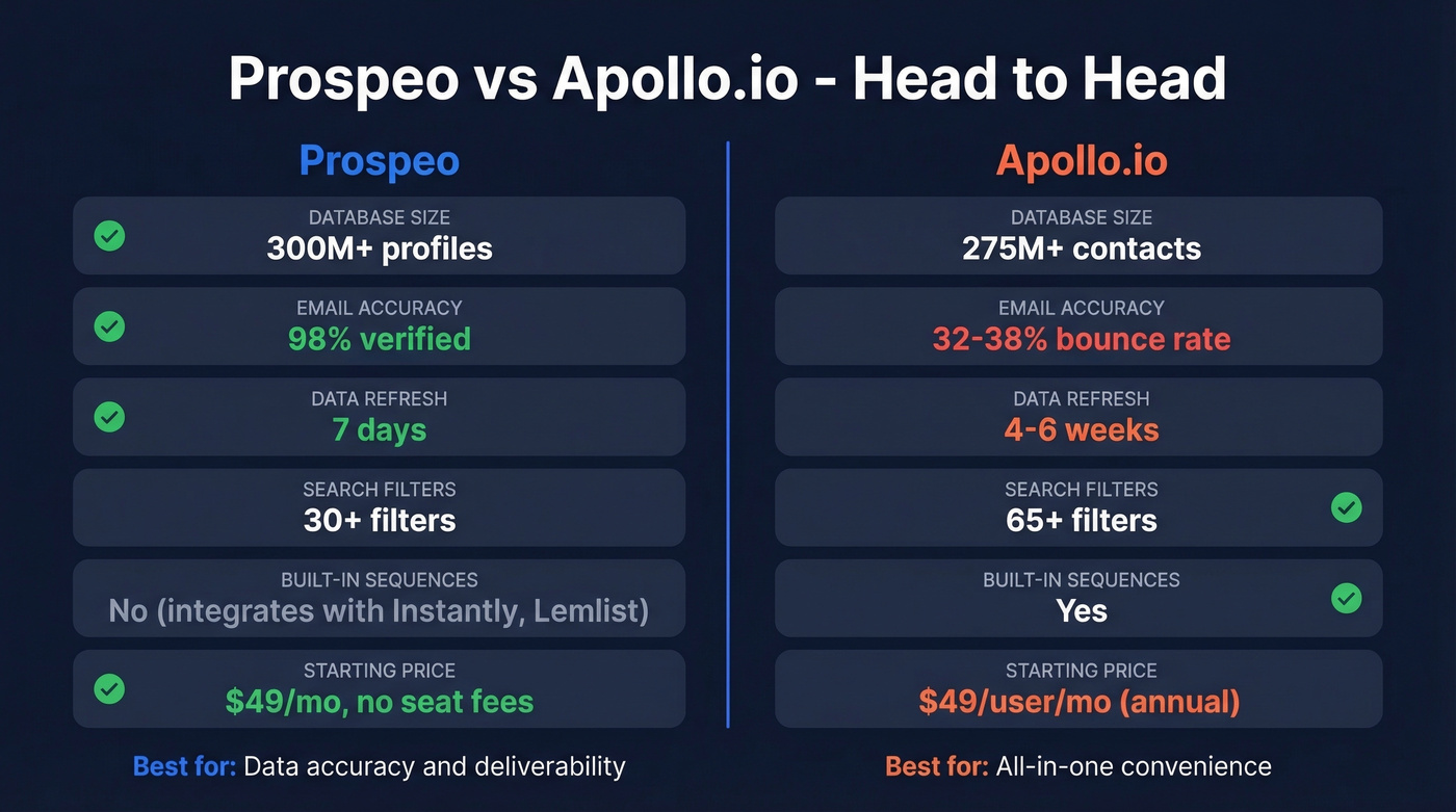 Prospeo vs Apollo.io head-to-head feature comparison diagram