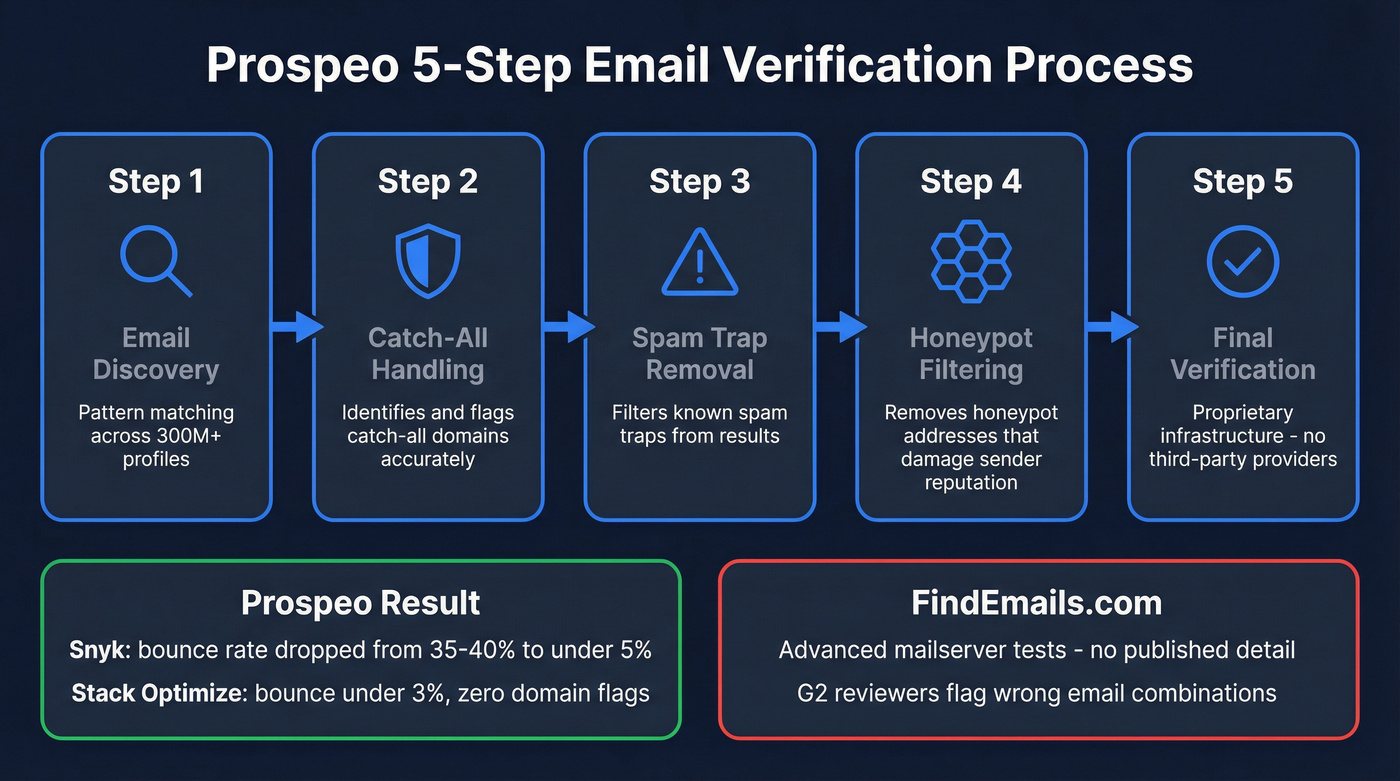 Prospeo 5-step email verification process diagram