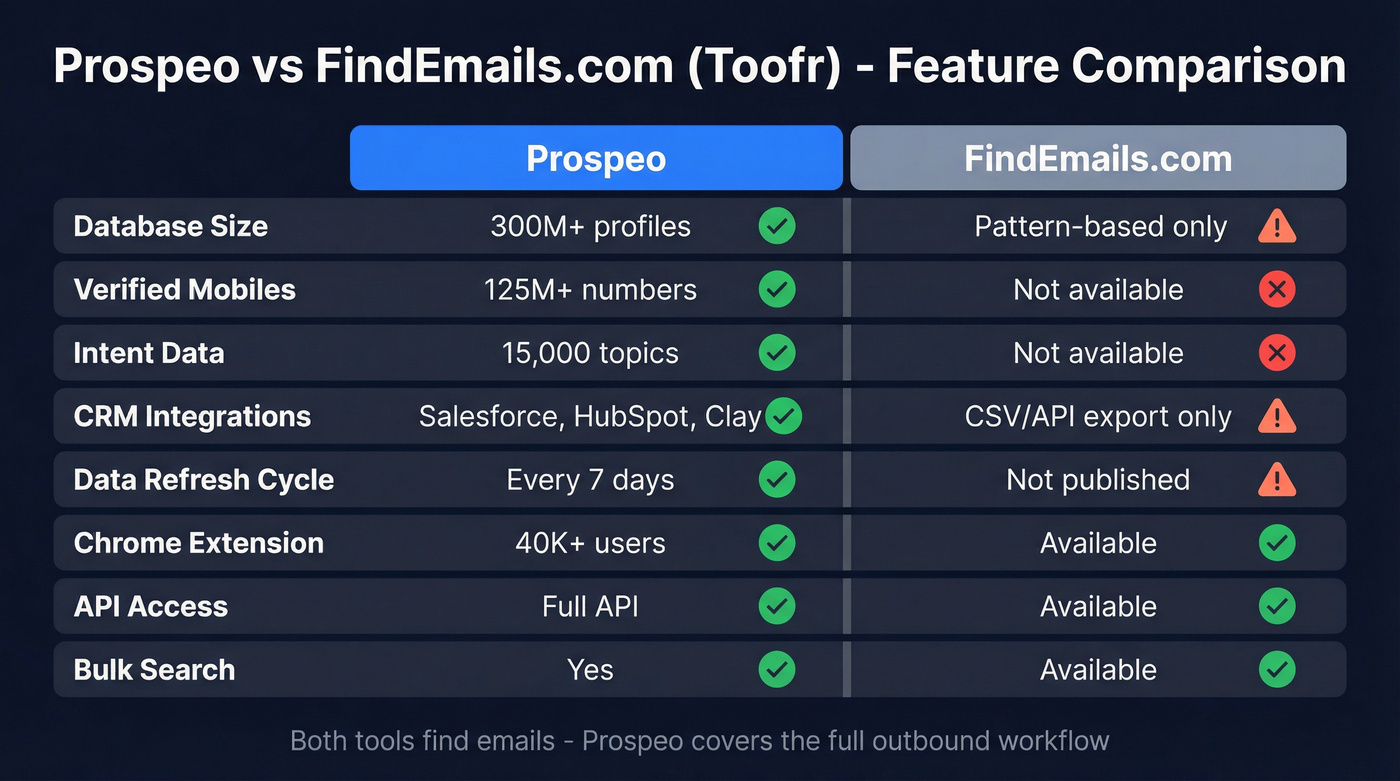 Prospeo vs FindEmails.com feature comparison visual