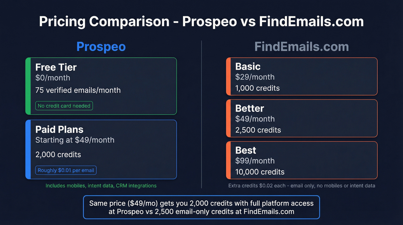 Prospeo vs FindEmails.com pricing tier comparison
