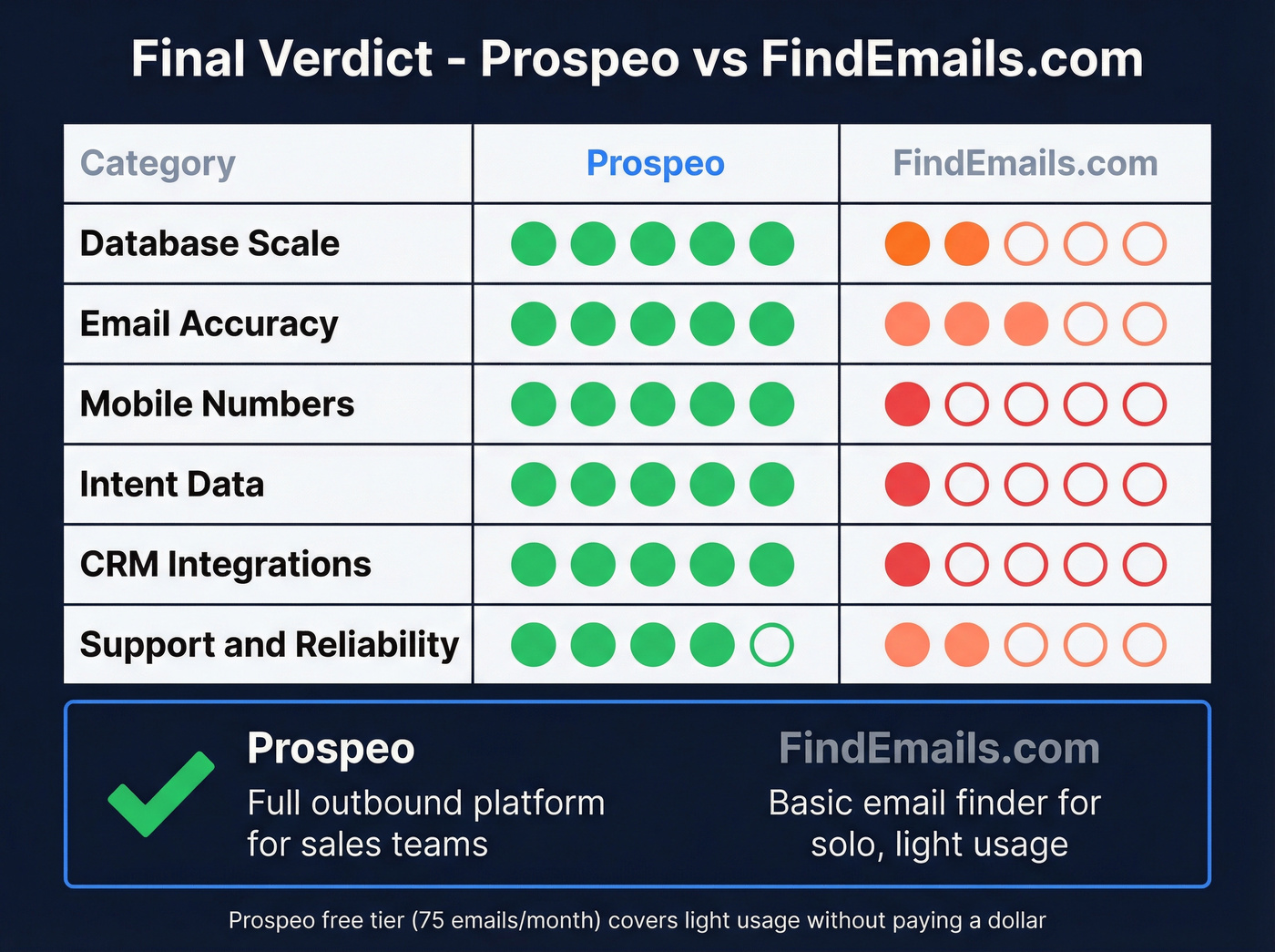 Prospeo vs FindEmails.com final verdict scorecard