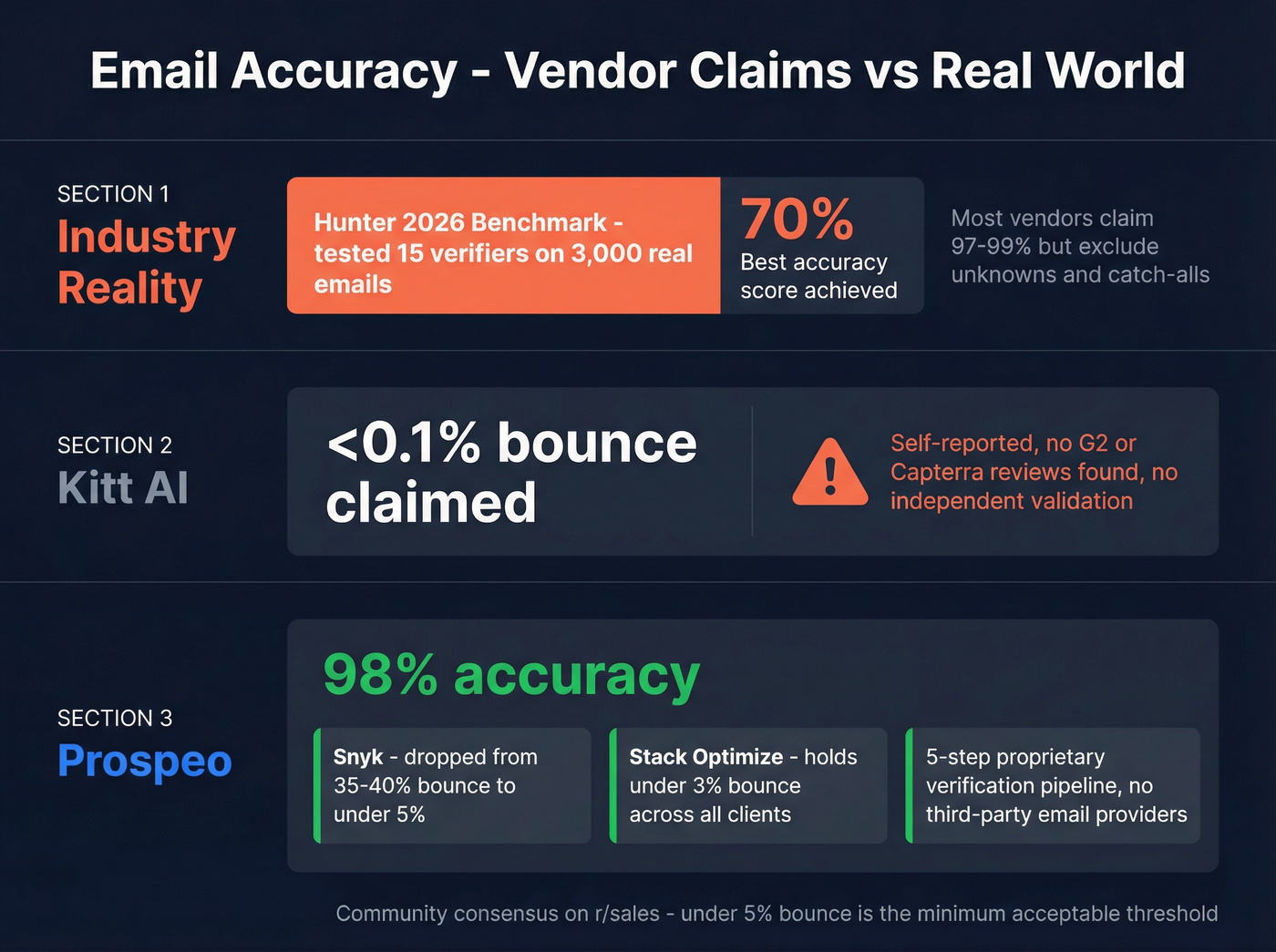 Email accuracy claims versus real-world bounce rates