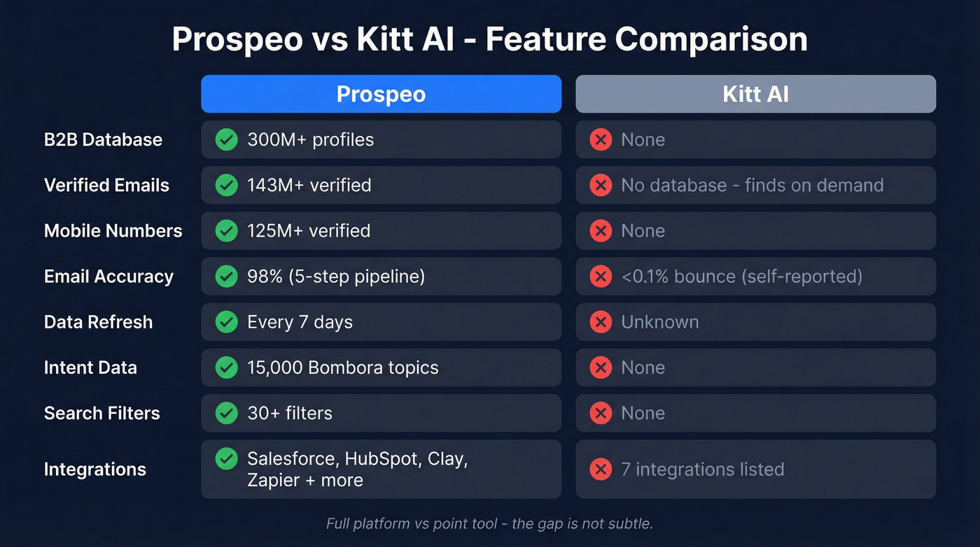Prospeo vs Kitt AI feature comparison visual