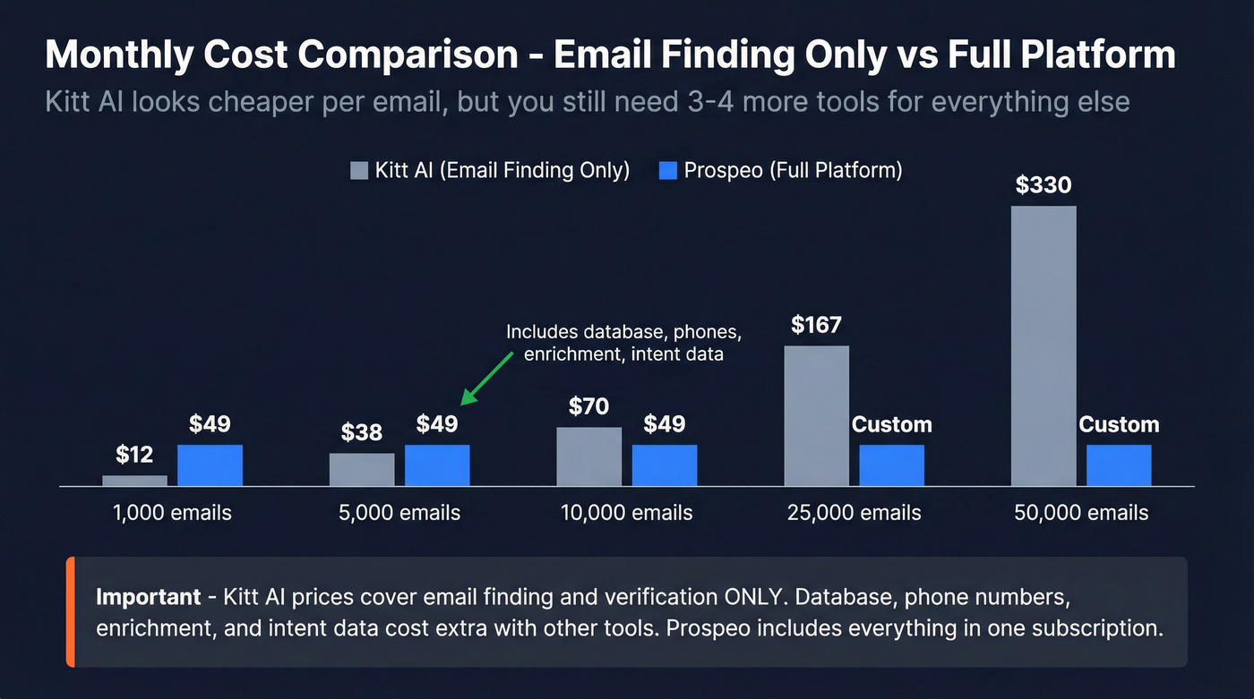 Pricing comparison chart at different email volumes