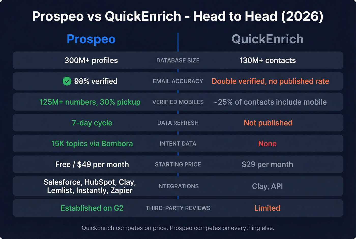 Prospeo vs QuickEnrich head-to-head feature comparison diagram