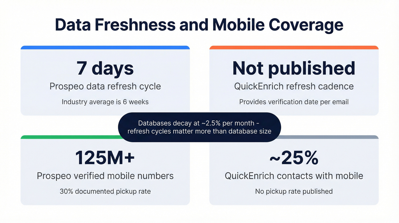 Data freshness and mobile coverage comparison stat cards