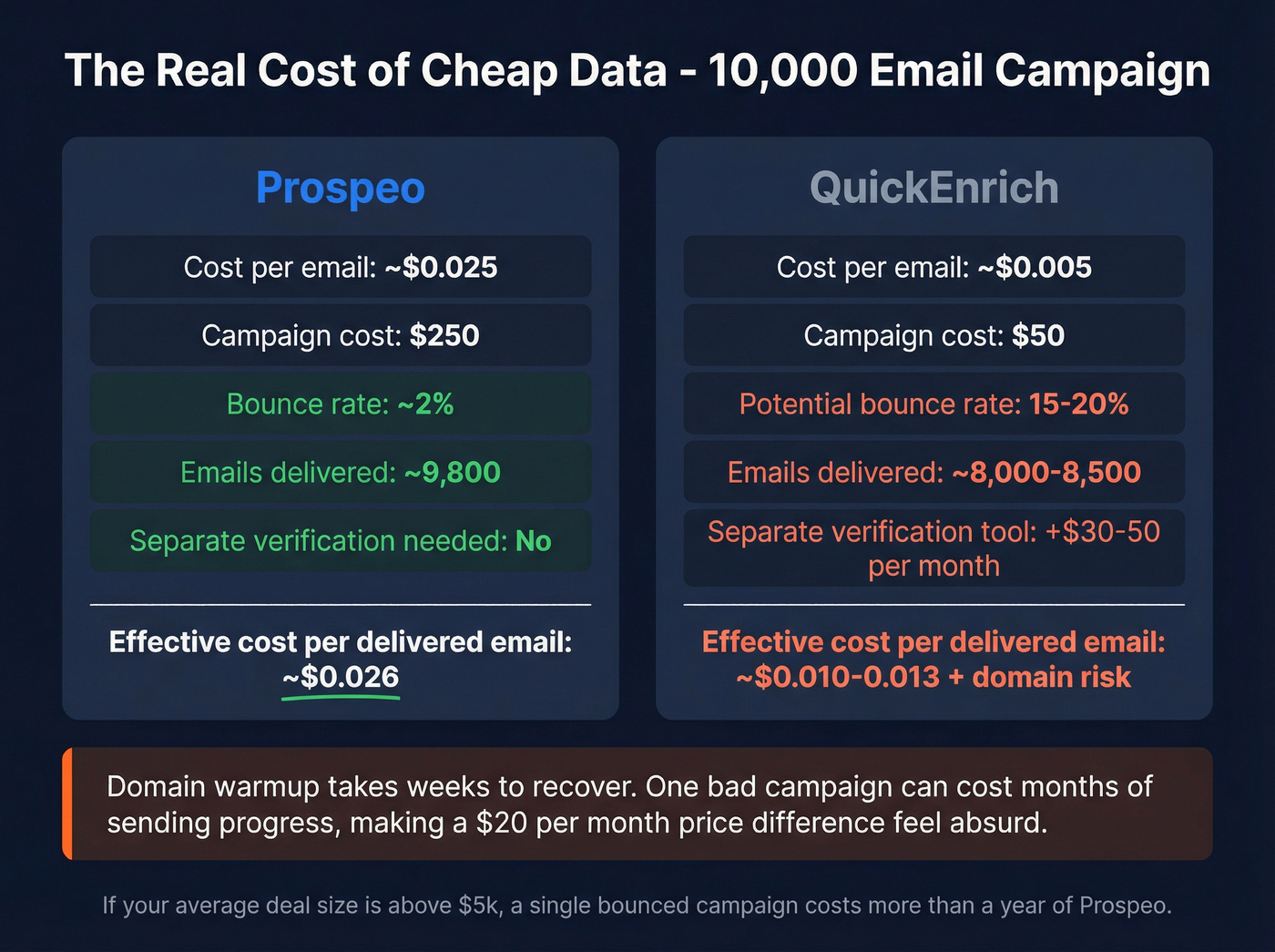 Prospeo vs QuickEnrich true cost analysis including bounce impact