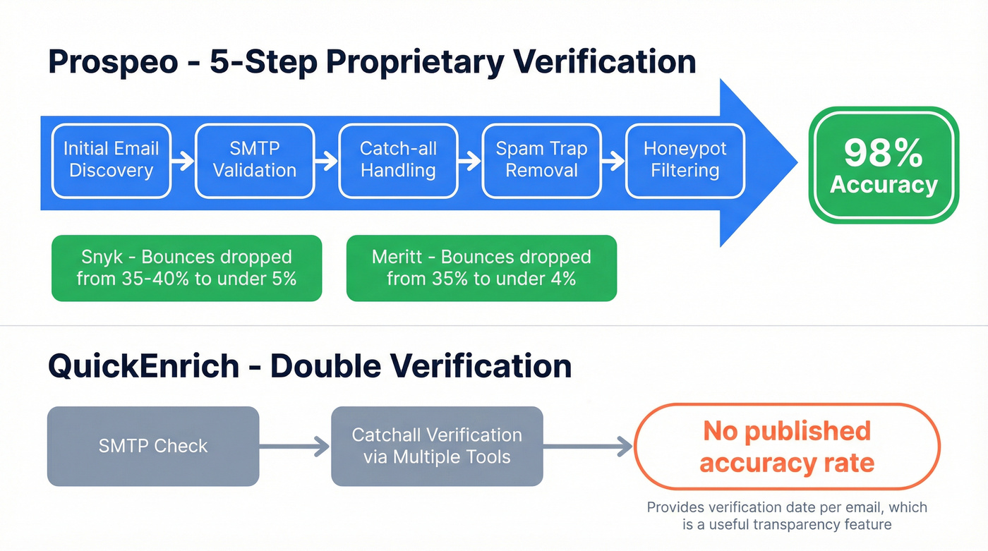 Prospeo 5-step email verification pipeline vs QuickEnrich double verification