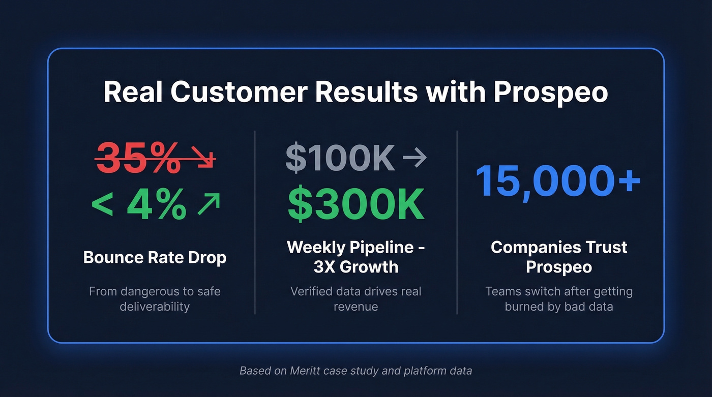 User results stat card showing Prospeo bounce rate improvement