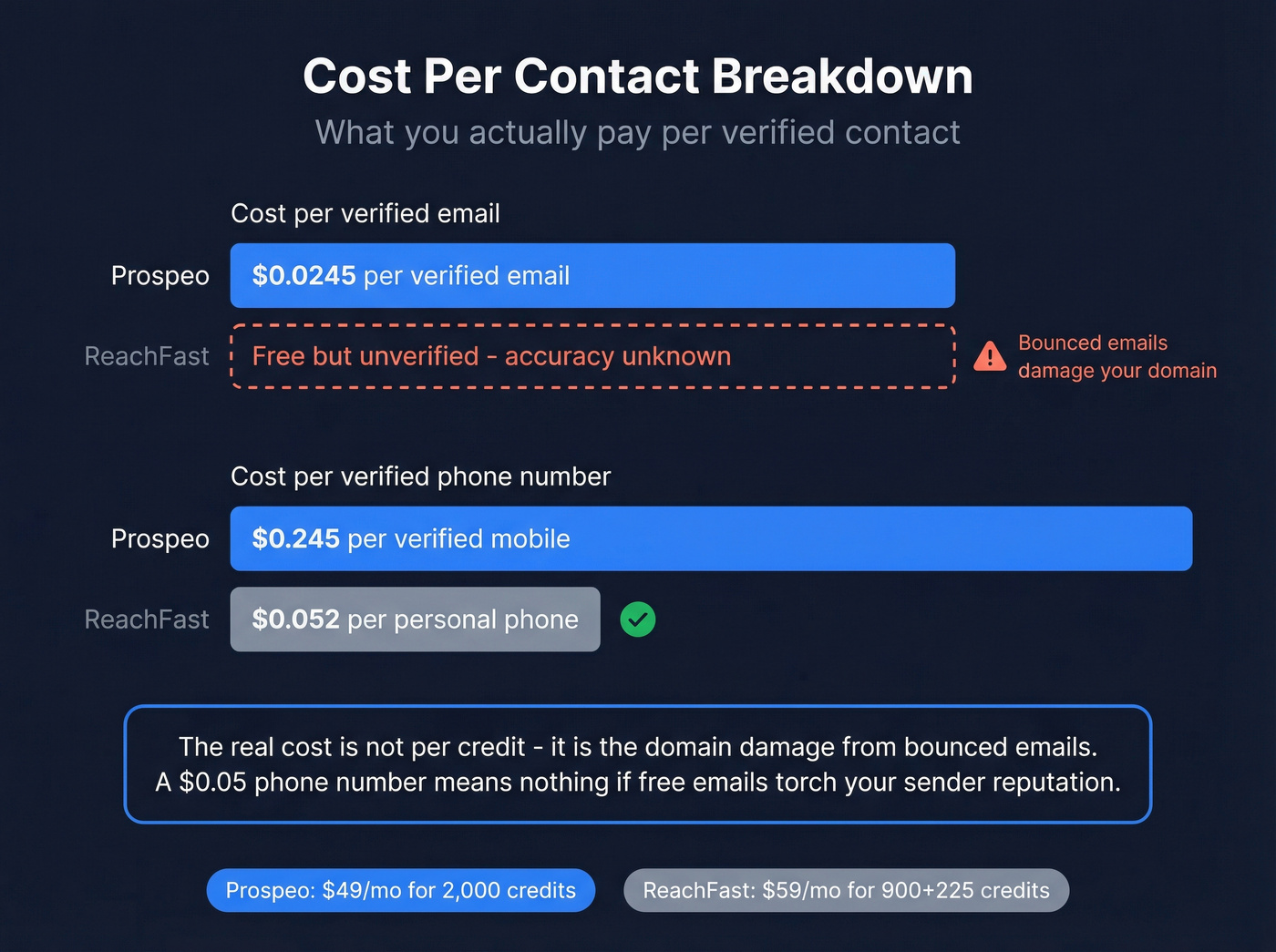 Cost per contact comparison between Prospeo and ReachFast