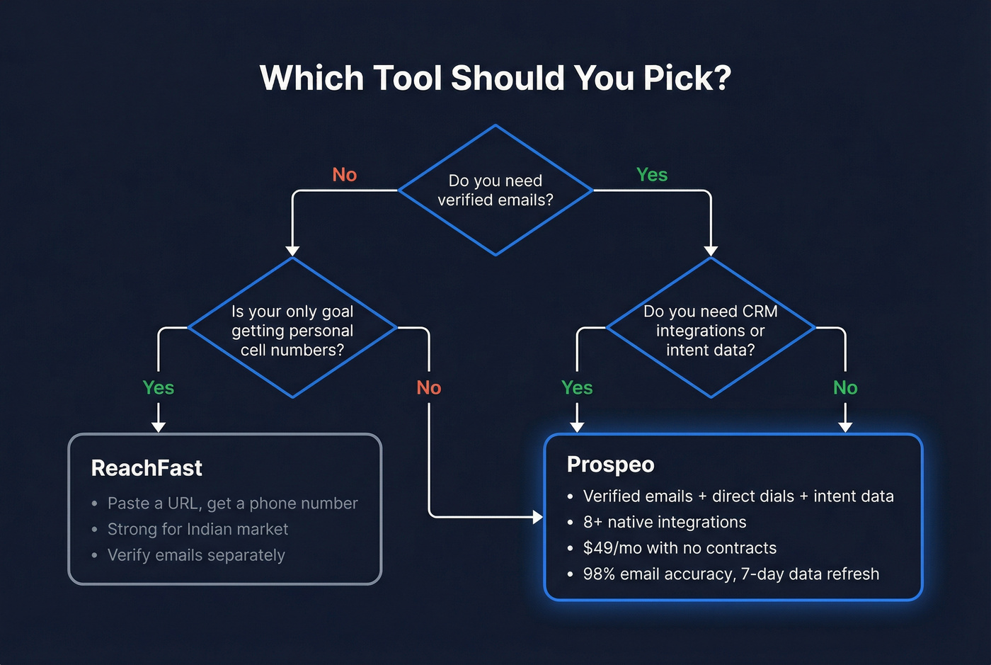 Decision flowchart for choosing Prospeo or ReachFast
