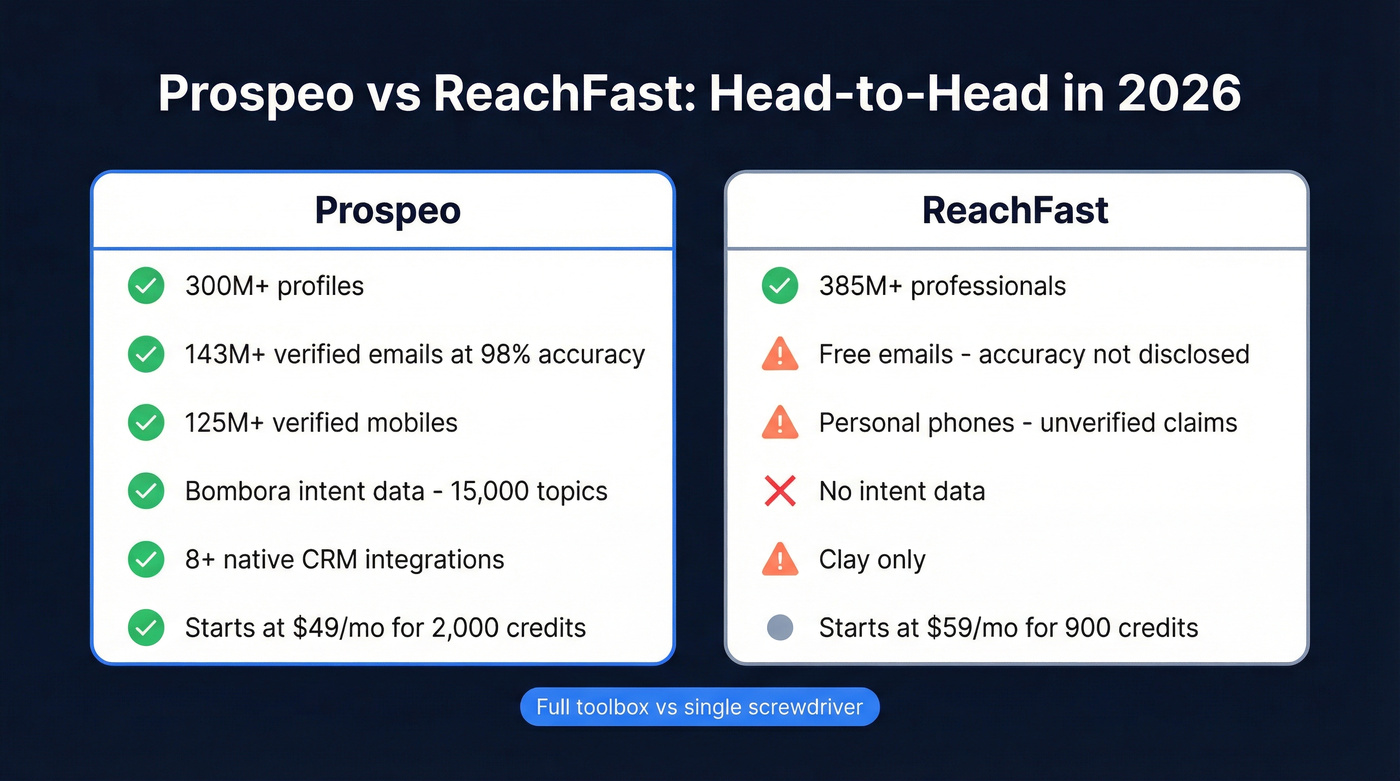 Prospeo vs ReachFast head-to-head feature comparison diagram