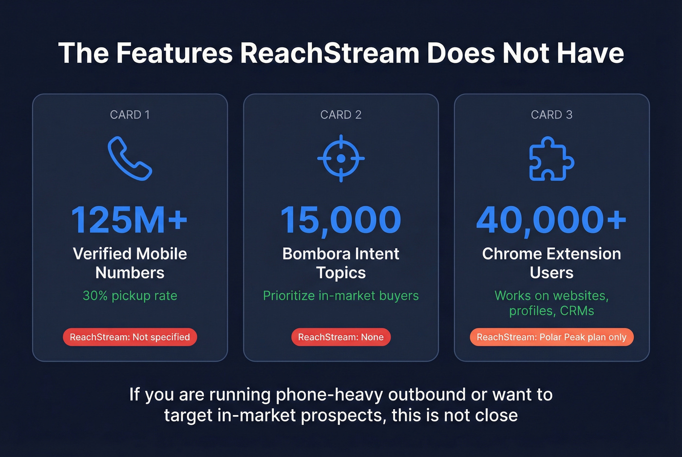 Stat highlight card showing Prospeo mobile and intent data advantages