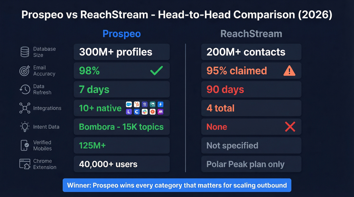 Prospeo vs ReachStream head-to-head feature comparison diagram