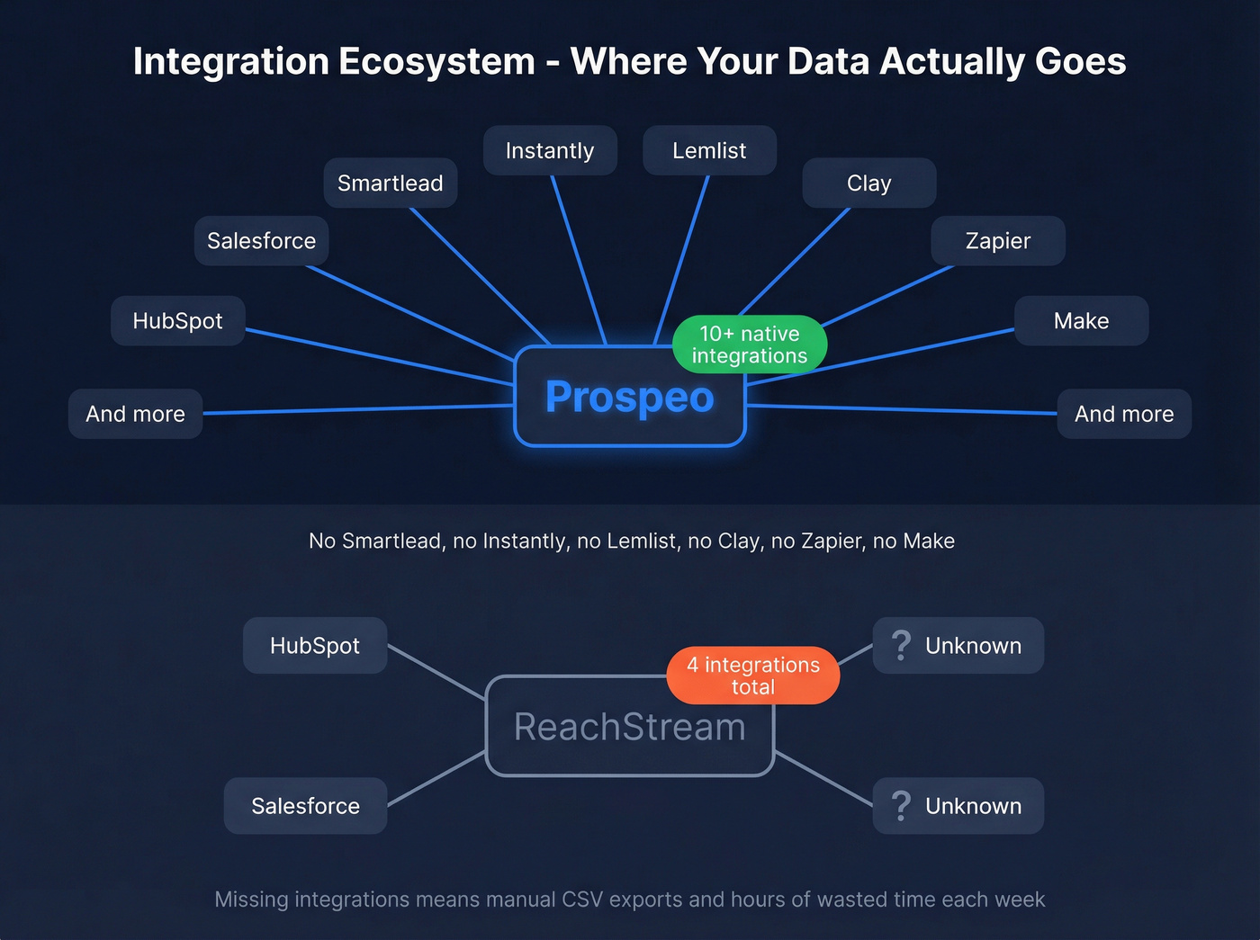 Integration ecosystem comparison showing Prospeo and ReachStream connections