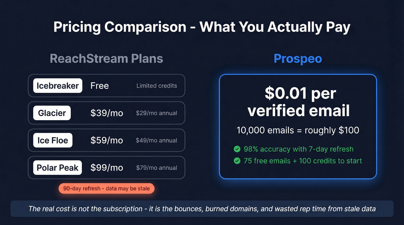 Pricing comparison showing ReachStream tiers vs Prospeo cost per email
