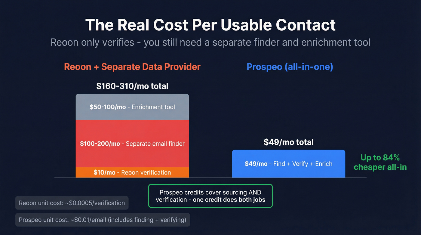 Pricing comparison showing cost per contact with stacked tools
