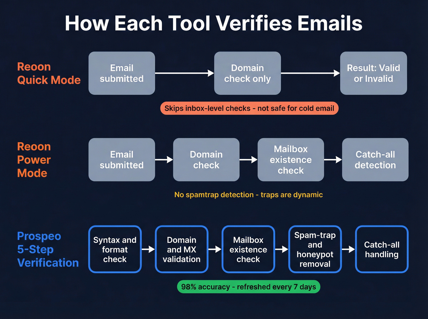 Verification approach comparison between Prospeo and Reoon modes