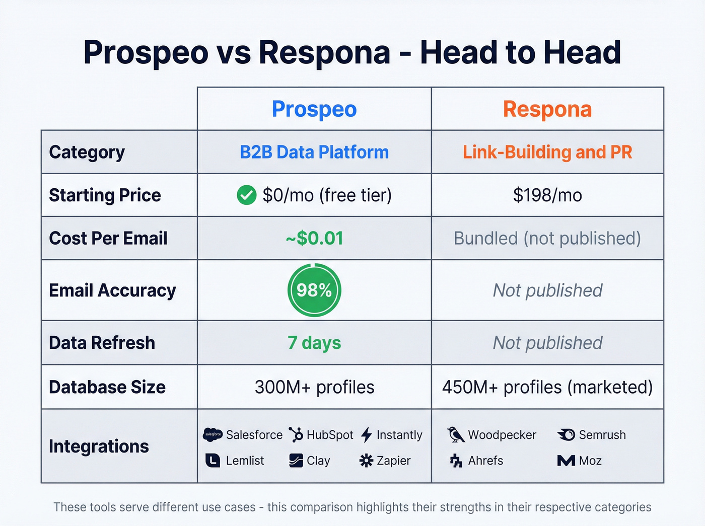 Prospeo vs Respona head-to-head comparison matrix