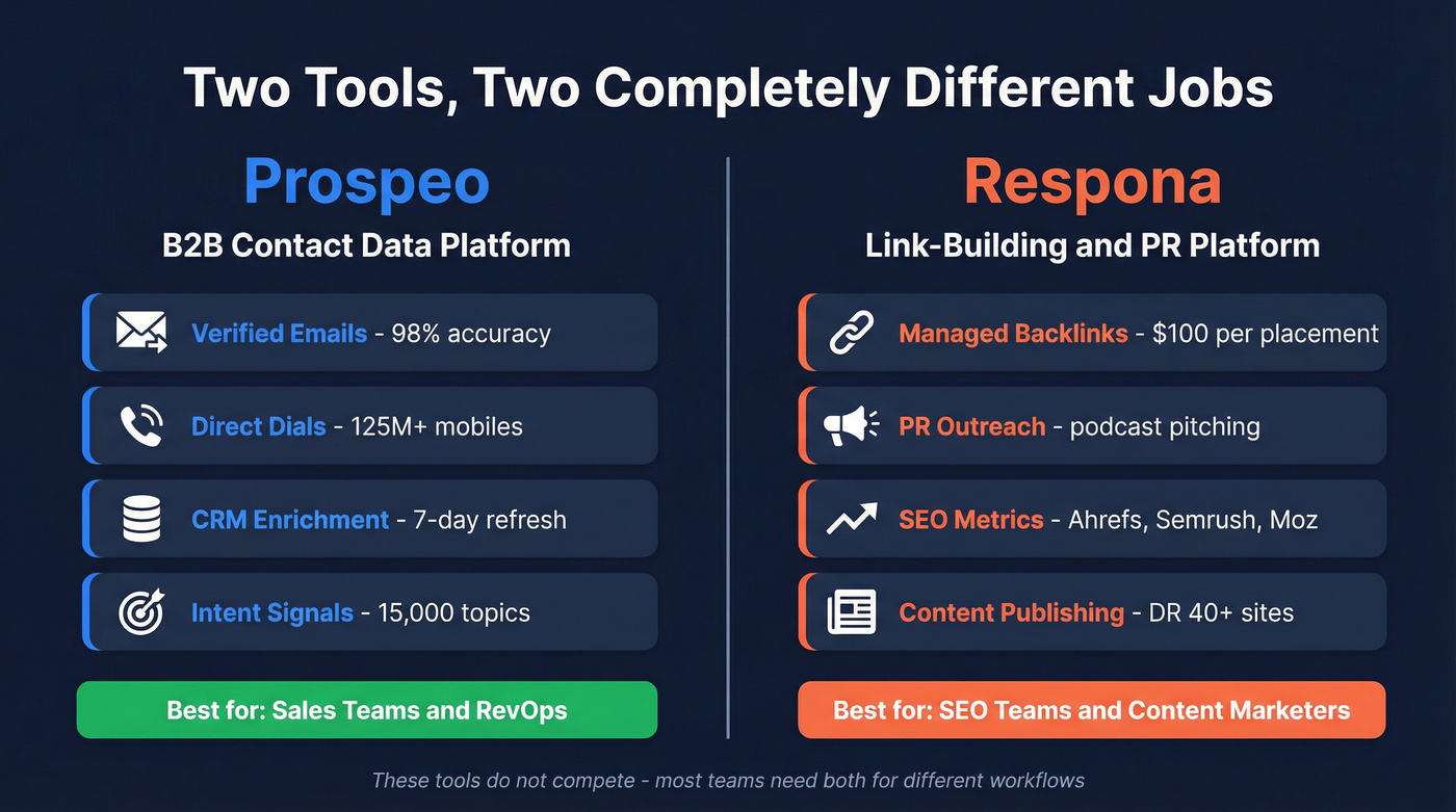 Prospeo vs Respona different lanes decision diagram