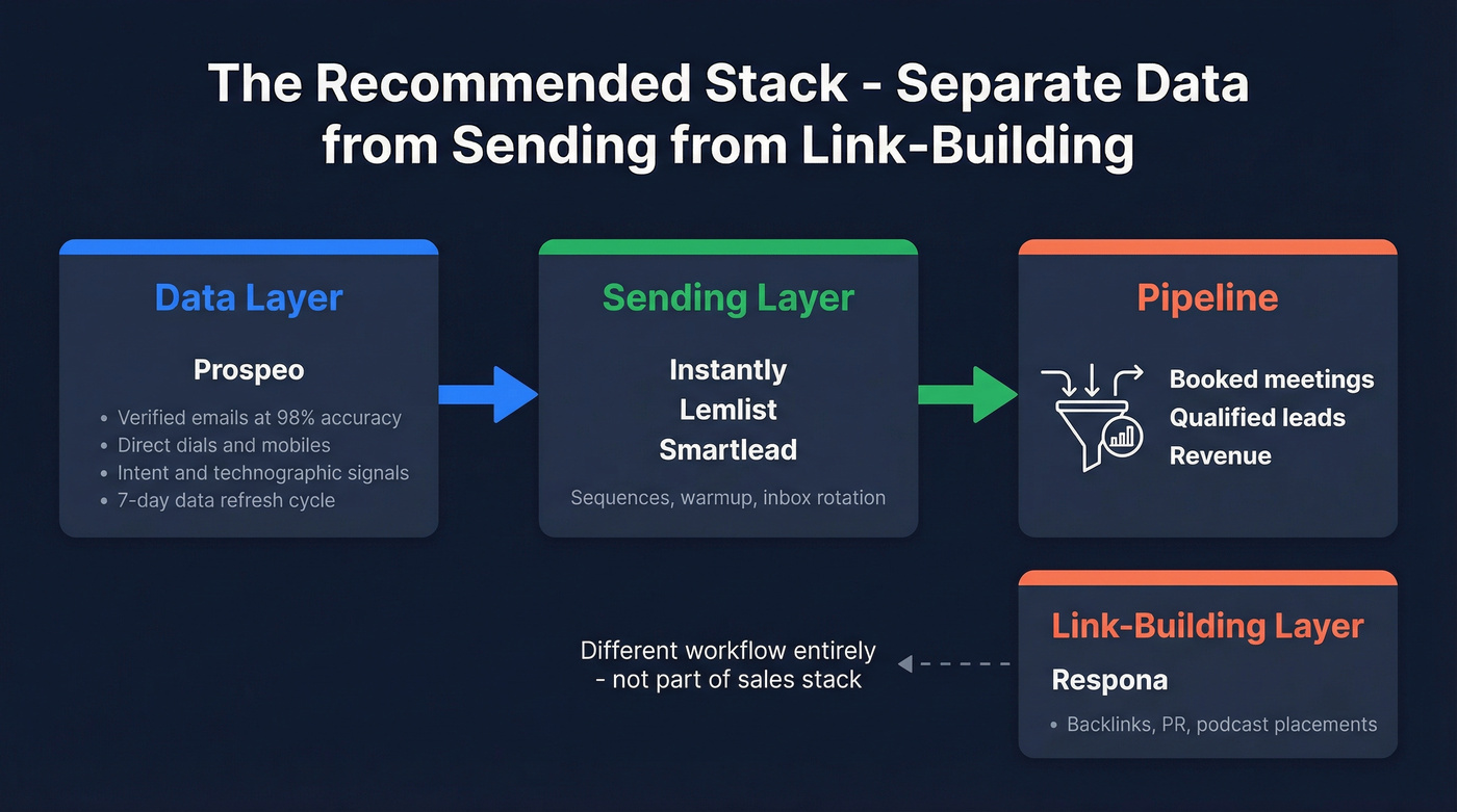 Recommended sales outreach stack architecture diagram