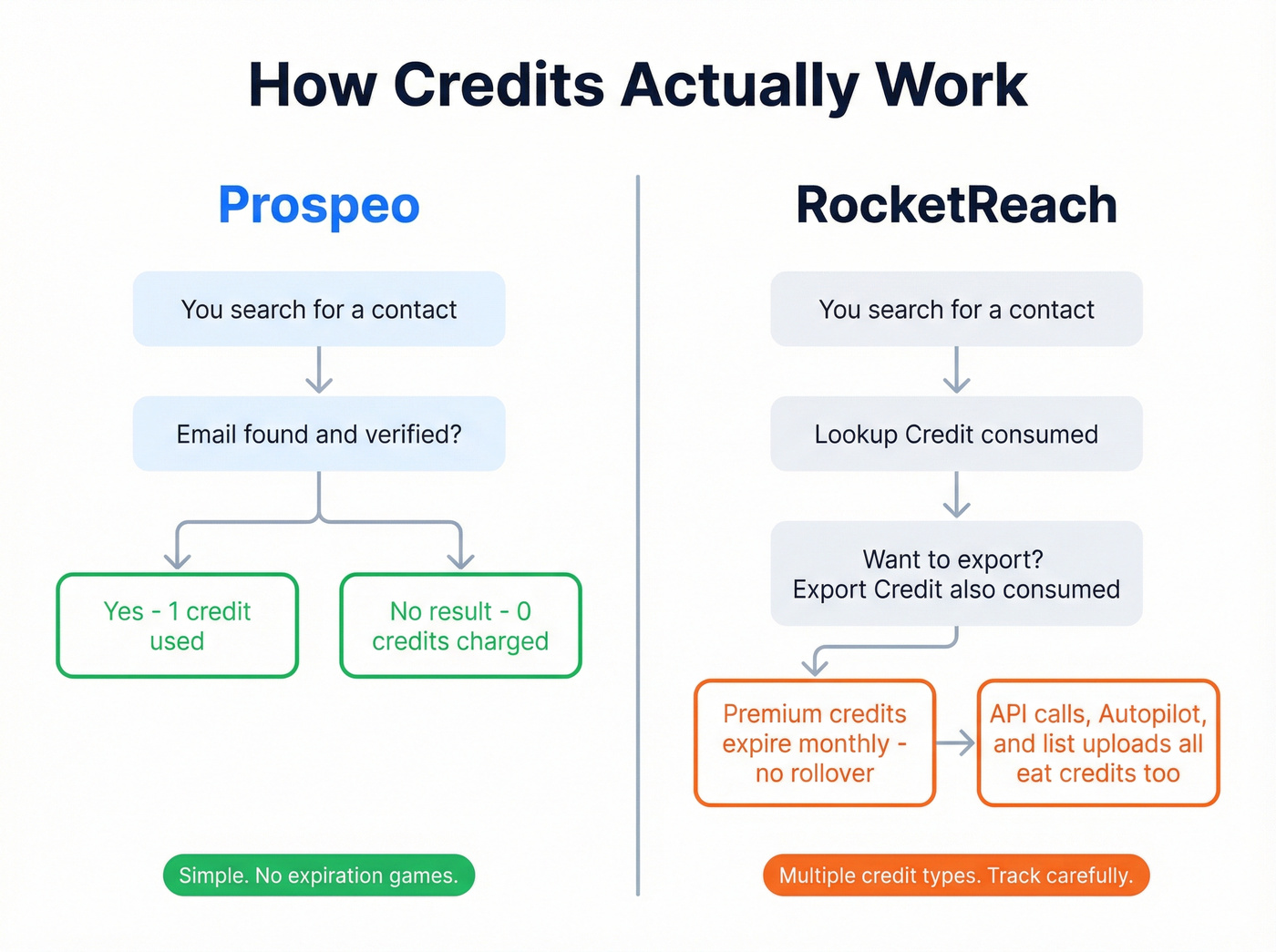 Prospeo vs RocketReach credit system comparison flow
