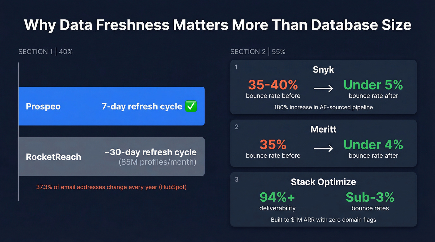 Data refresh frequency and bounce rate impact comparison