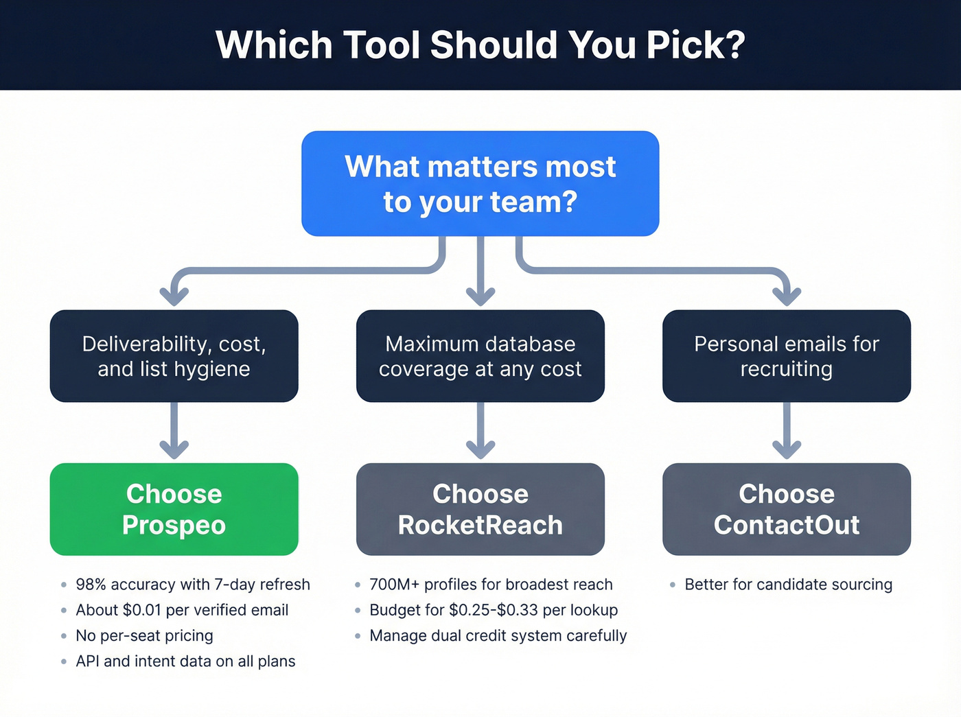 Decision tree for choosing Prospeo or RocketReach