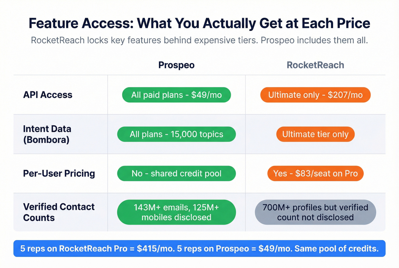 Prospeo vs RocketReach feature access by plan tier