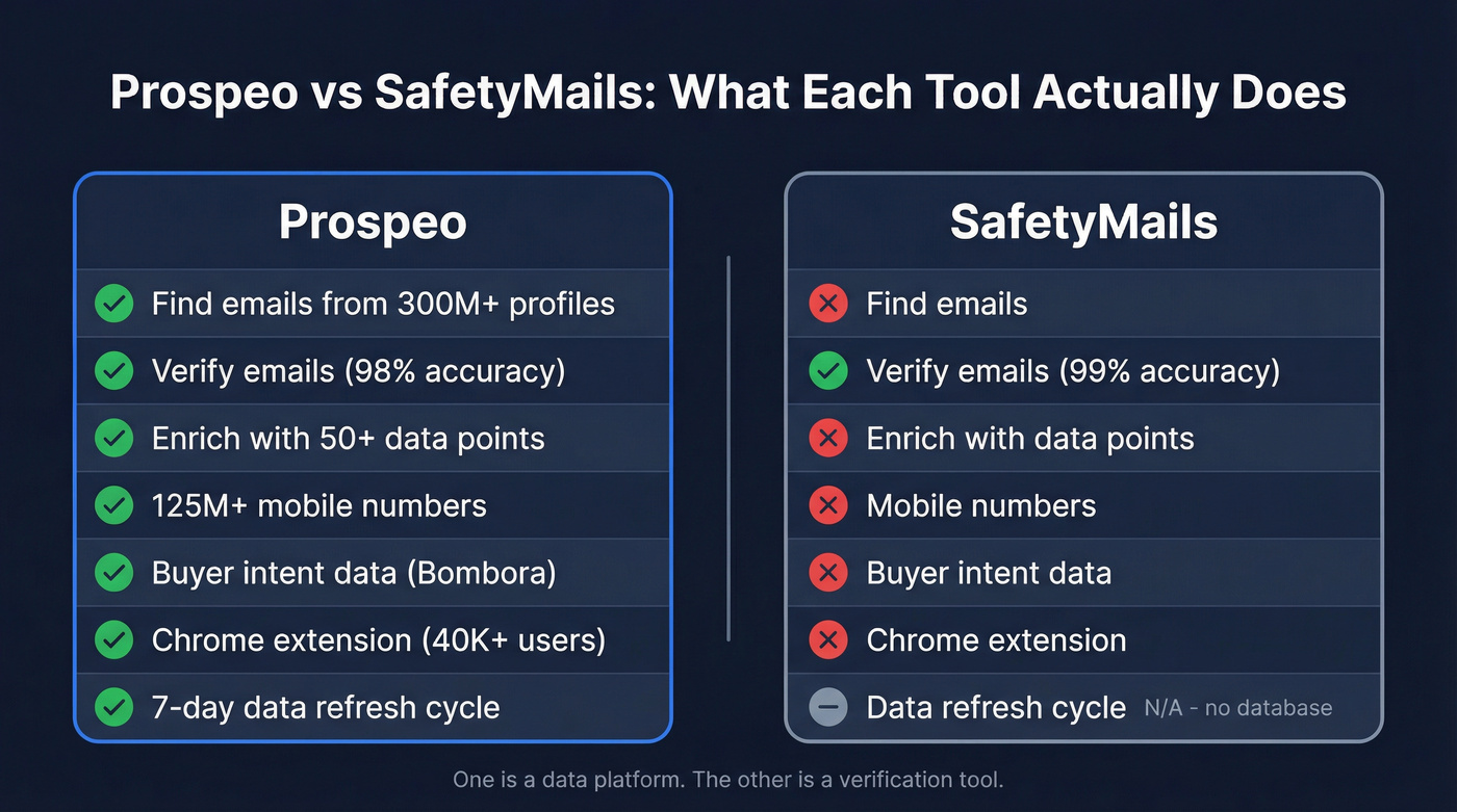 Prospeo vs SafetyMails head-to-head capability comparison