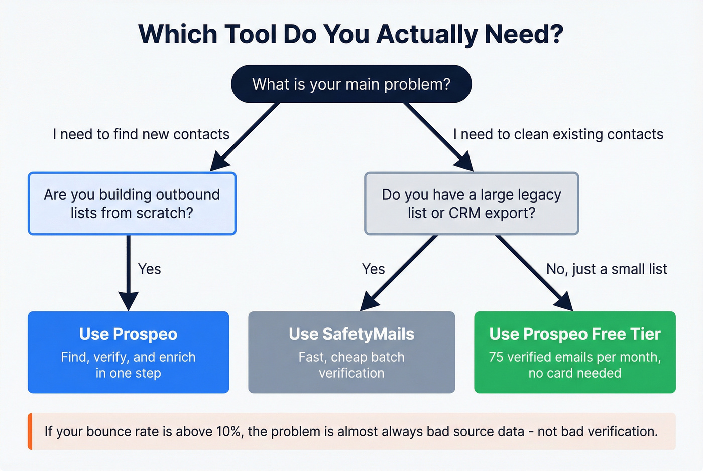 Decision tree for choosing Prospeo or SafetyMails