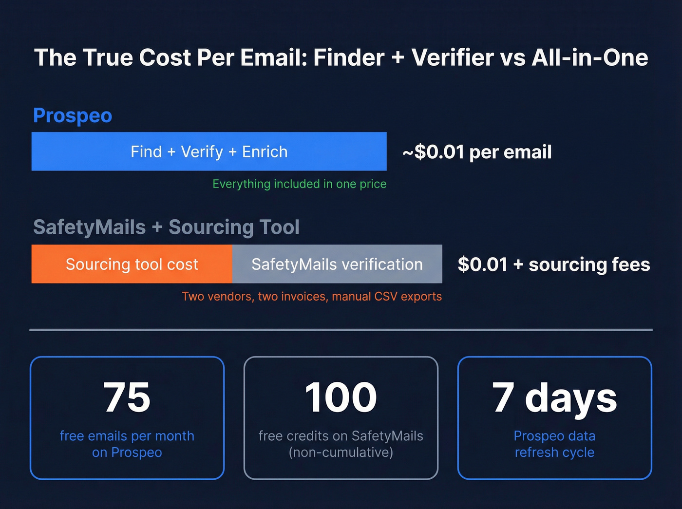 Cost per email breakdown showing hidden stack costs