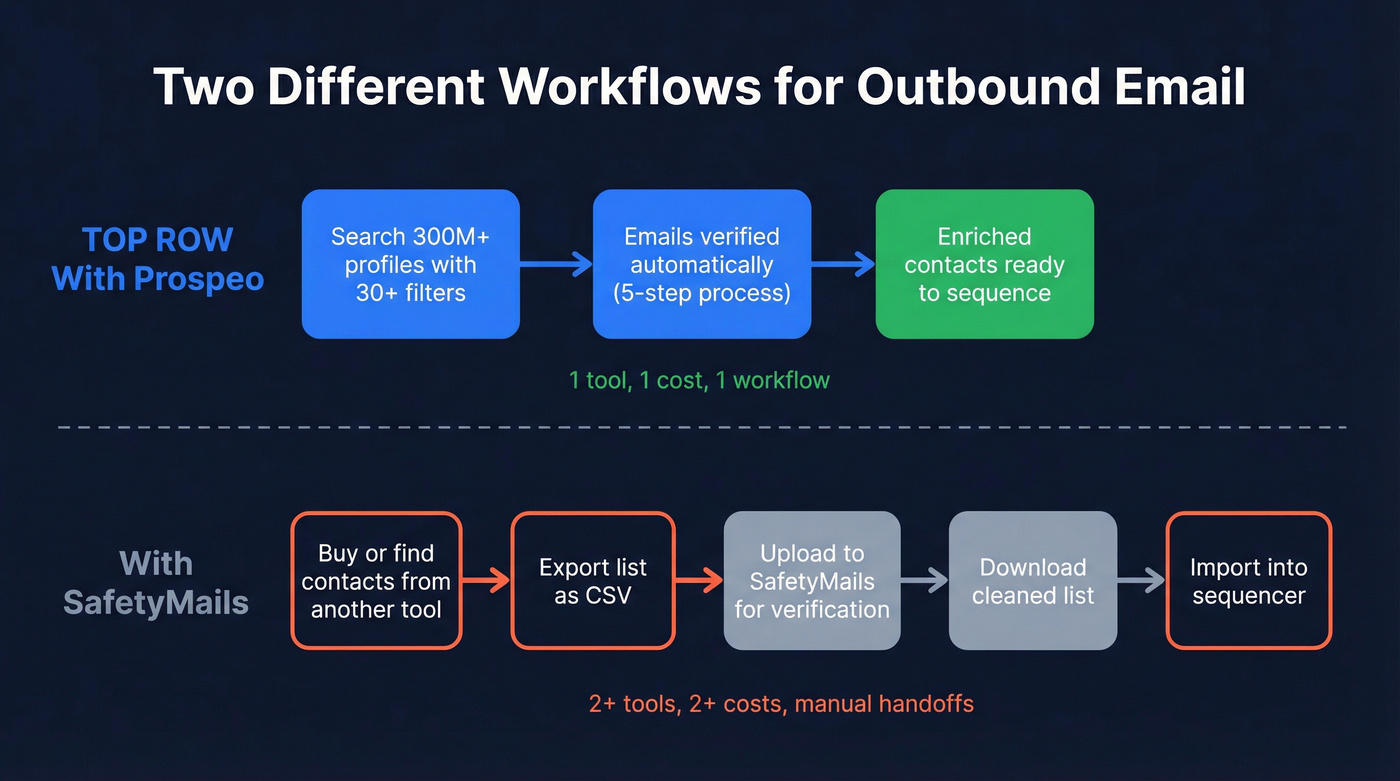 Two workflow paths showing finder plus verifier vs verifier only