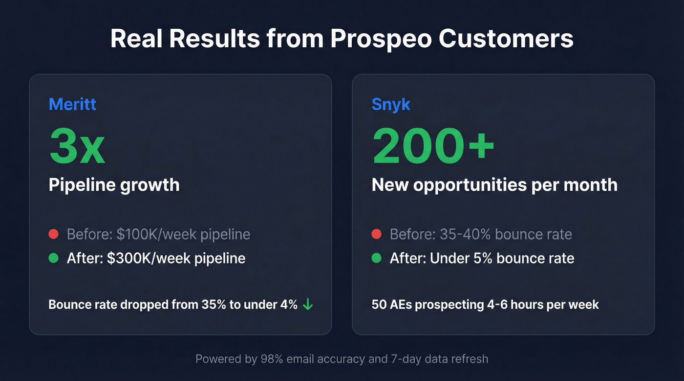 Prospeo customer results and success metrics
