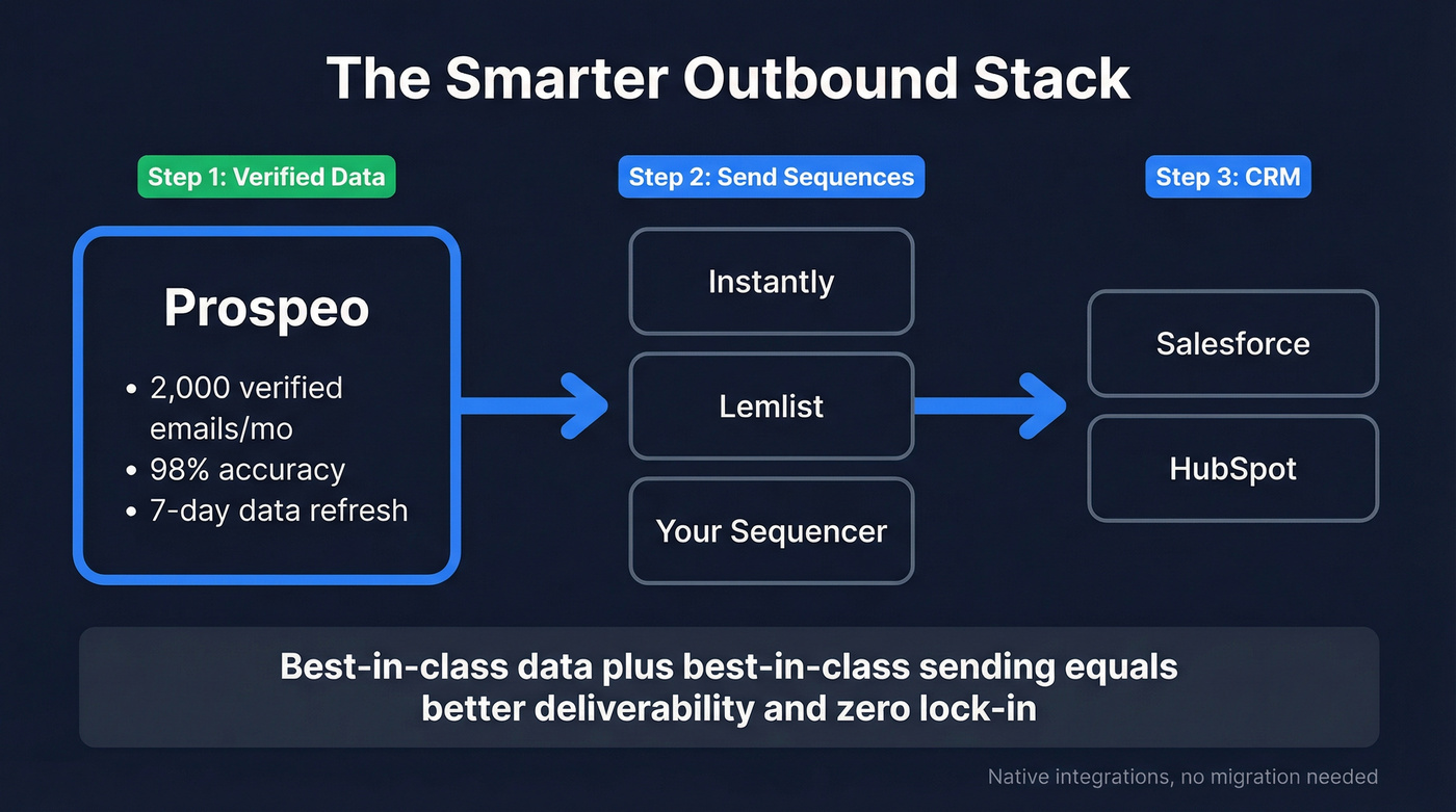 Recommended outbound stack using Prospeo with sending tools