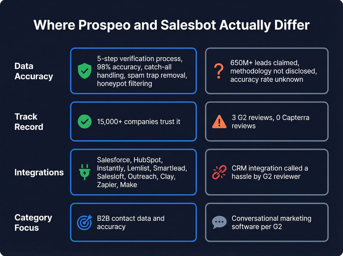 Four key differences between Prospeo and Salesbot