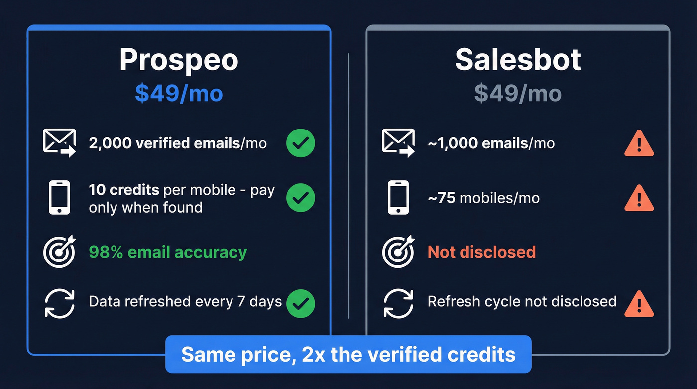 Prospeo vs Salesbot pricing and credits comparison