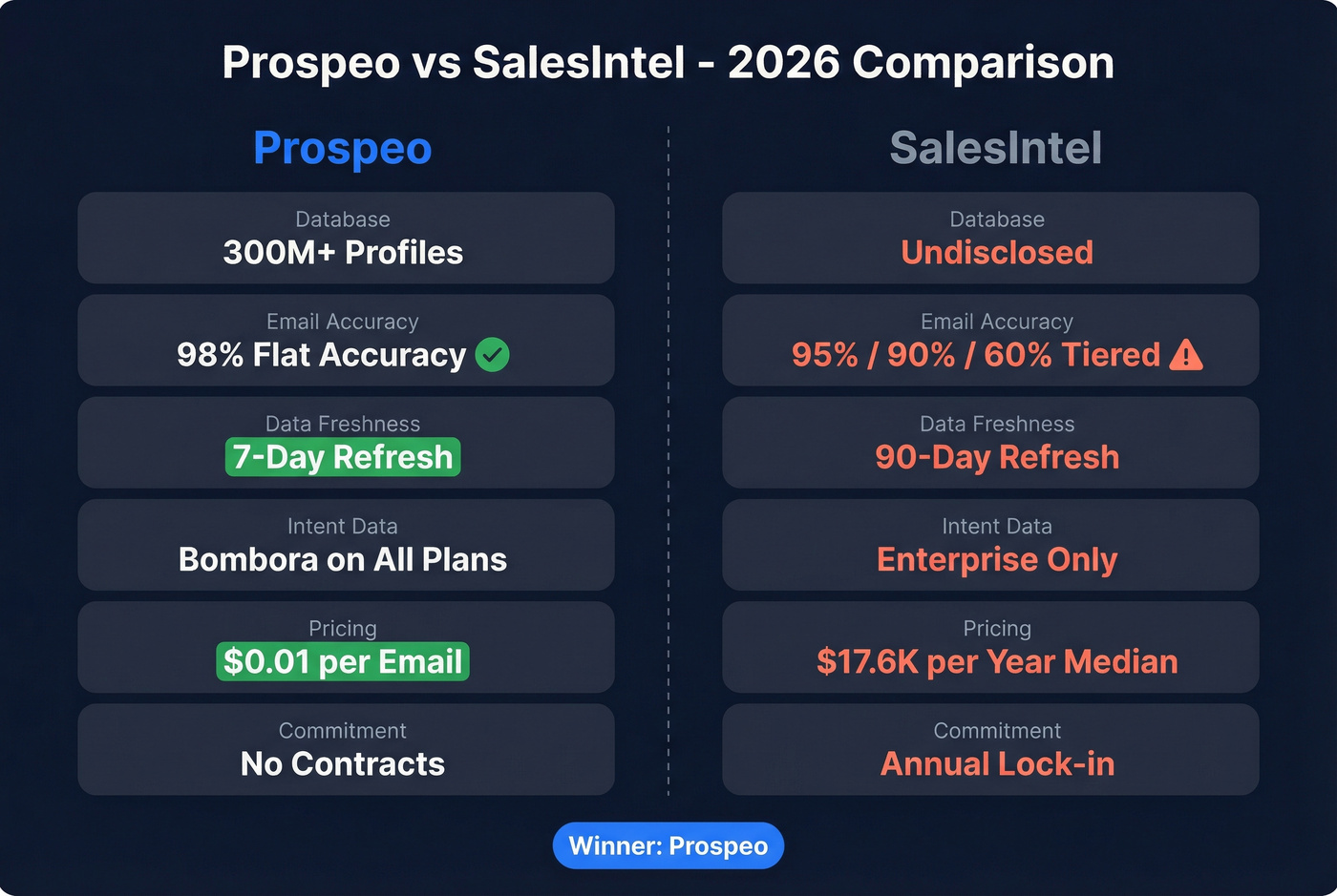 Prospeo vs SalesIntel head-to-head comparison infographic