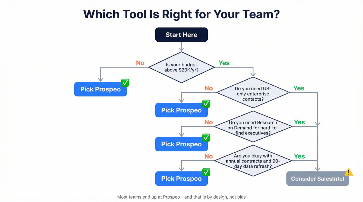 Decision tree for choosing Prospeo or SalesIntel