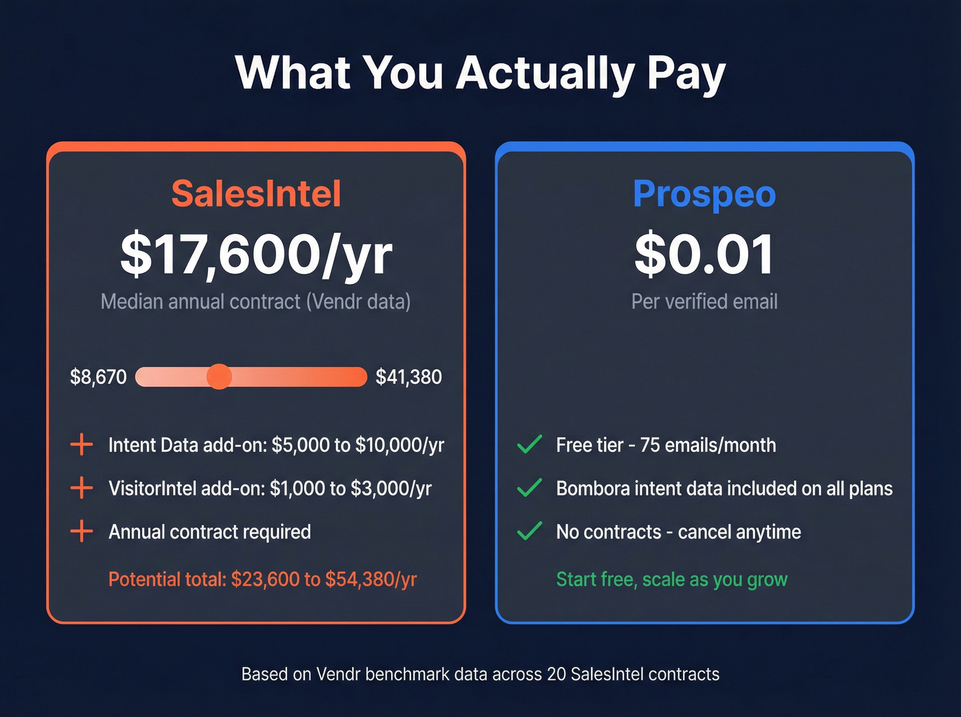 SalesIntel hidden pricing breakdown vs Prospeo transparent pricing