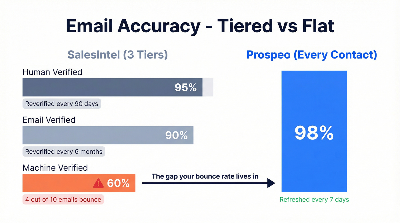 SalesIntel three-tier accuracy vs Prospeo flat 98% accuracy