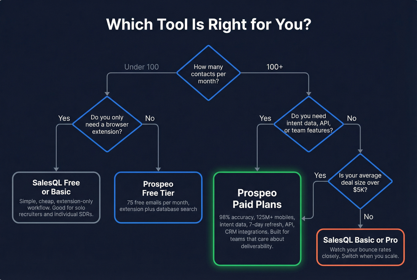Decision tree for choosing Prospeo or SalesQL