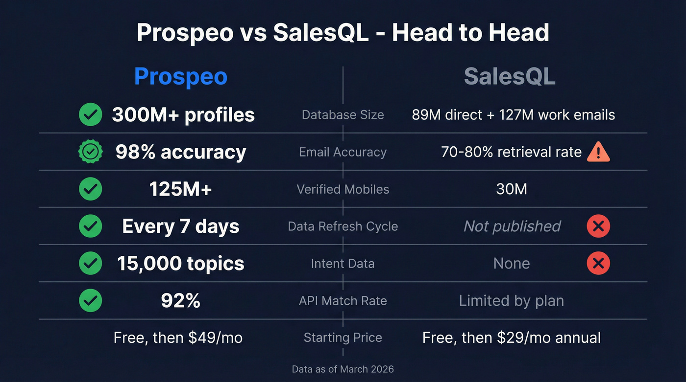 Prospeo vs SalesQL head-to-head feature comparison diagram