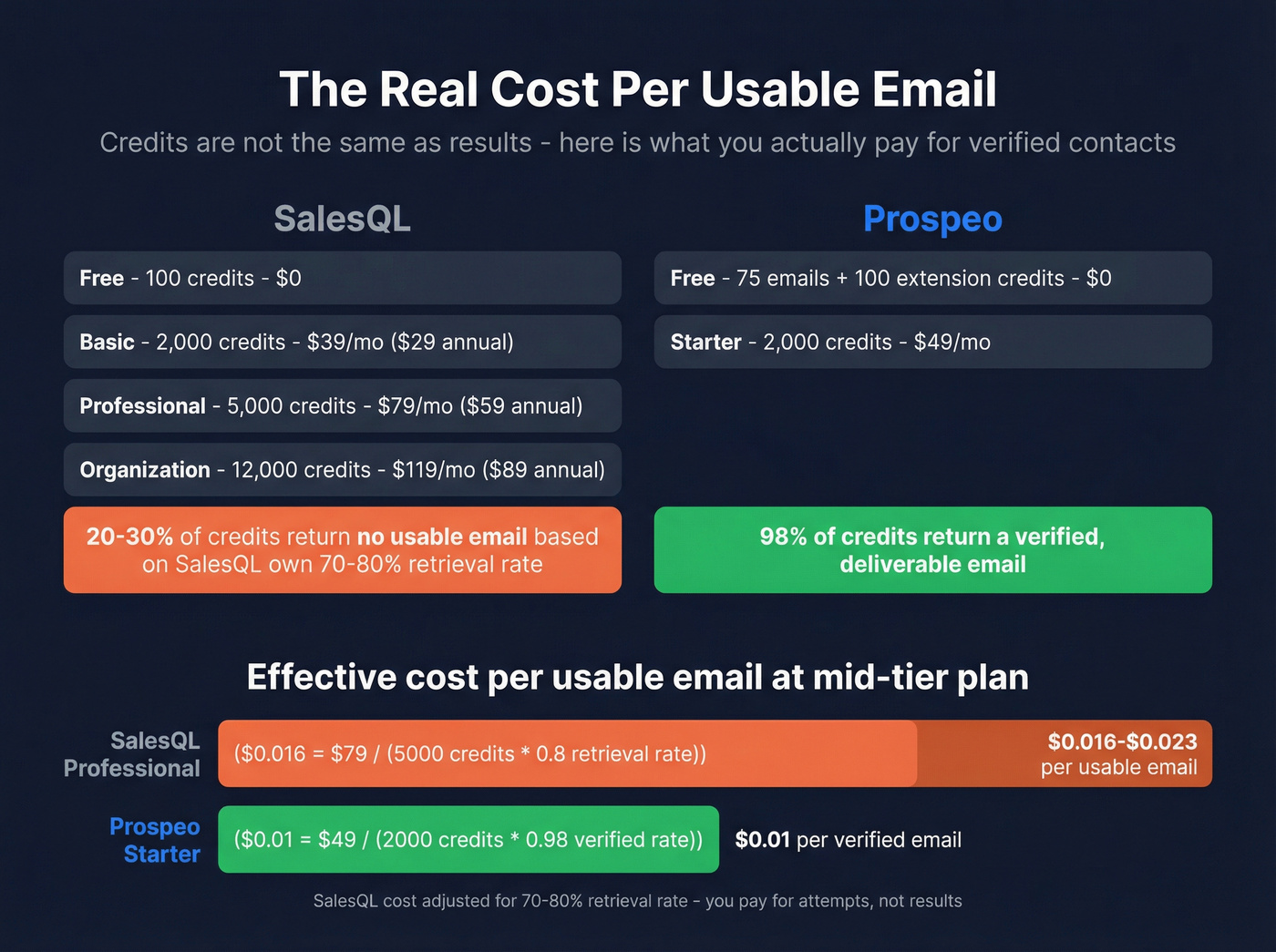 SalesQL vs Prospeo pricing and cost per usable email comparison