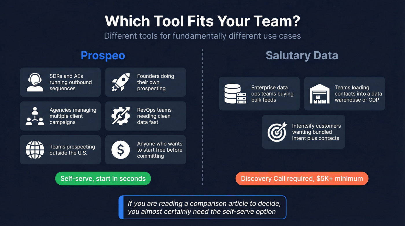 Buyer persona fit diagram for Prospeo vs Salutary Data