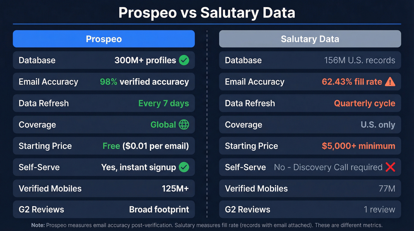 Prospeo vs Salutary Data head-to-head feature comparison