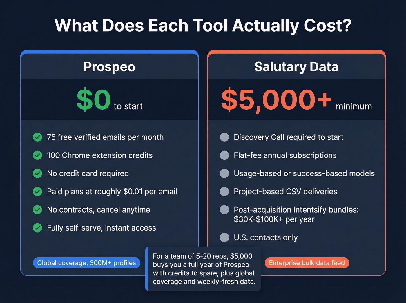 Pricing comparison showing Prospeo vs Salutary Data cost breakdown